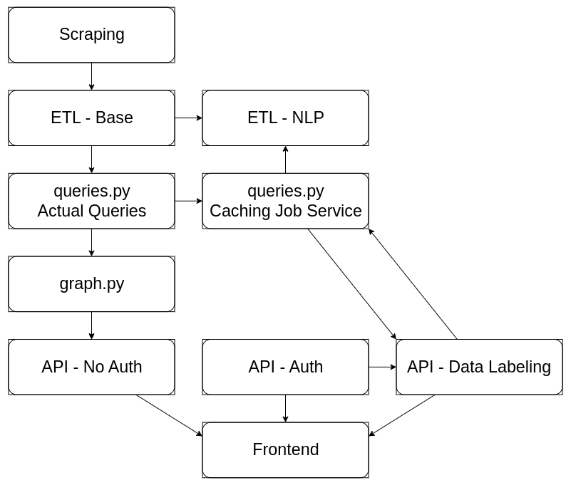 Discord Binding Data Flow Diagram.png